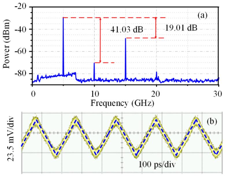 Vol. 4, No. 5 1 Dec 016 OPTICS EXPRESS 8611 spectrum in Fig. 3(a), the 3rd harmonics at 15 GHz is 19.1 db lower than the fundamental component at 5 GHz. The value is close to the ideal value of 19.