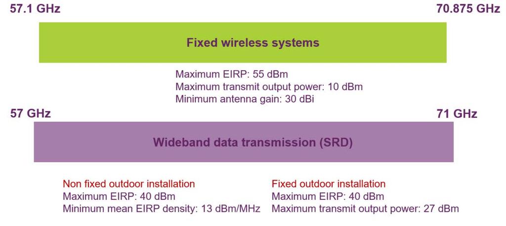 Figure 4: Summary of technical conditions for licence exempt use in the 57 71 GHz band 4.