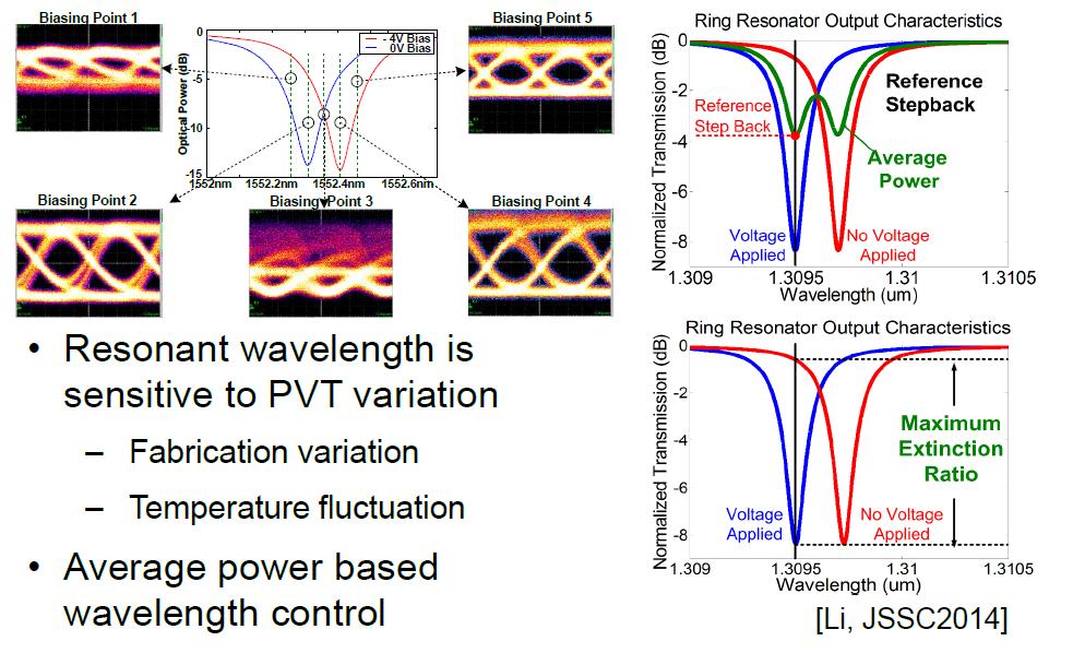 Ring Driver Design Challenge Wavelength Stability