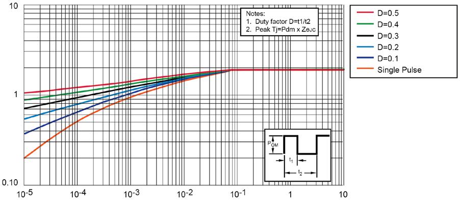 Rating (A) t1, Rectangular Pulse Duration (sec) FIGURE 2 Thermal Impedance