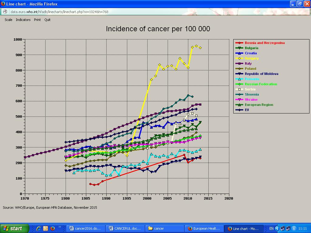 igura nr.15 Trendul incidenţei prin cancer, în Europa 10 F Figura nr.
