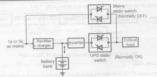 Explanation: 2M 1) In the online UPS system the load is always connected to the inverter through the UPS static switch. 2) The UPS static switch is Normally ON switch.