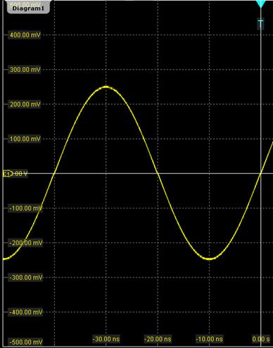full ADC input range Scale/div = 50 mv/div Scale/div = 100 mv/div Signal