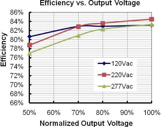 EUC026SxxxDS(PS) Efficiency vs.