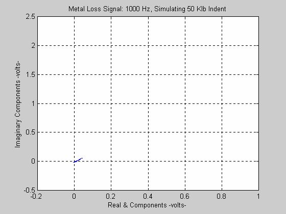 Detected Signals versus Force Values, Mode 2 F = 1,000 Hz, Vertical Oriented Probe, 0.