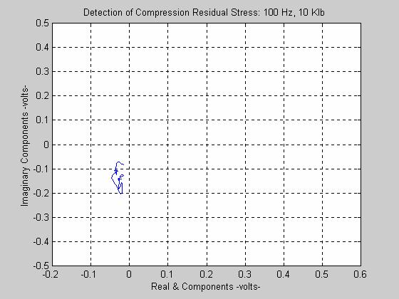 Detected Signals versus Force Values, Mode 2 F = 100 Hz, Vertical Oriented Probe, 0.