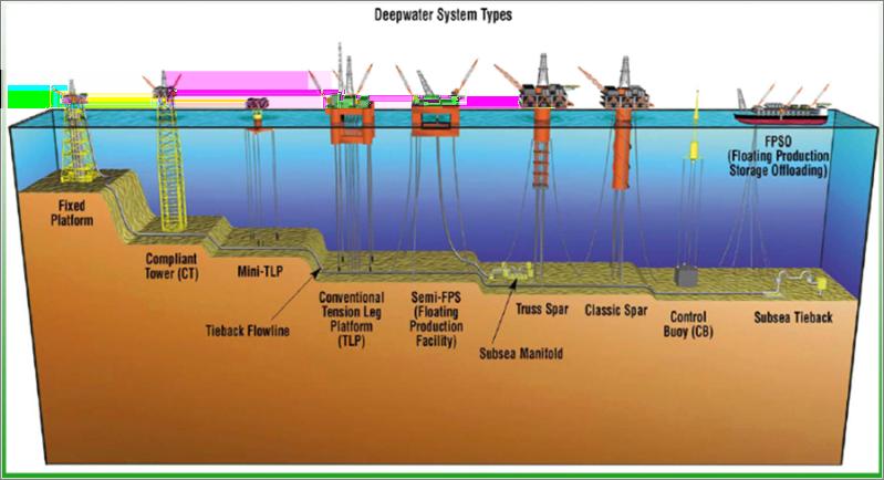 Oil&Gas Subsea Production Oil&Gas Subsea Production The first subsea technologies were developed in the 1970s for production at depths of a few hundred meters.