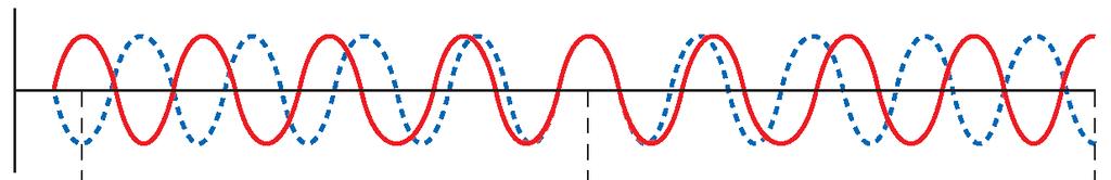 Sound Section 3 Beats The diagram shows two waves of different frequencies.