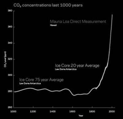 in billions CO2