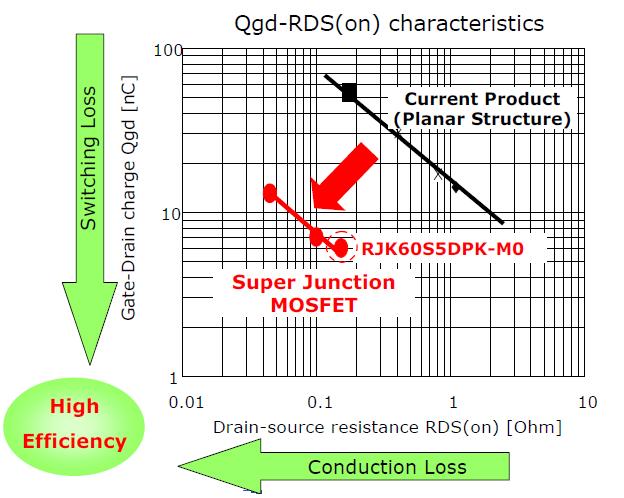 The Key Underlying Tradeoffs A key MOSFET design goal is to
