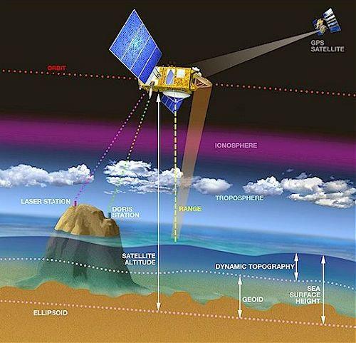 1. Basic principles of satellite altimetry Radar altimeters Radar altimeters derive a precise measurement of the round-trip time between the