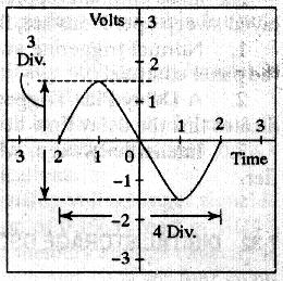 Fig No. 3: - Sine Waveform II. Period and Frequency Measurement: The period and frequency of periodic signals are easily measured with an oscilloscope.