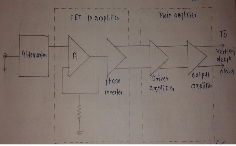 Operation: Fig. illustrates construction of single bea dual trace oscilloscope. There are two separate vertical input channels A and B. They use separate attenuator & pre-aplifier stages.