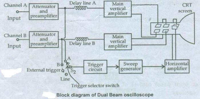 b) Draw the block diagram of dual beam oscilloscope. What are the different methods used to generate two different beams? (3M) Fig.