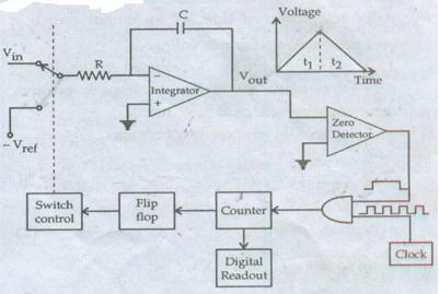 f) Draw the block diagram of dual slope type digital voltmeter. Draw the waveform of voltage verses time. Fig.
