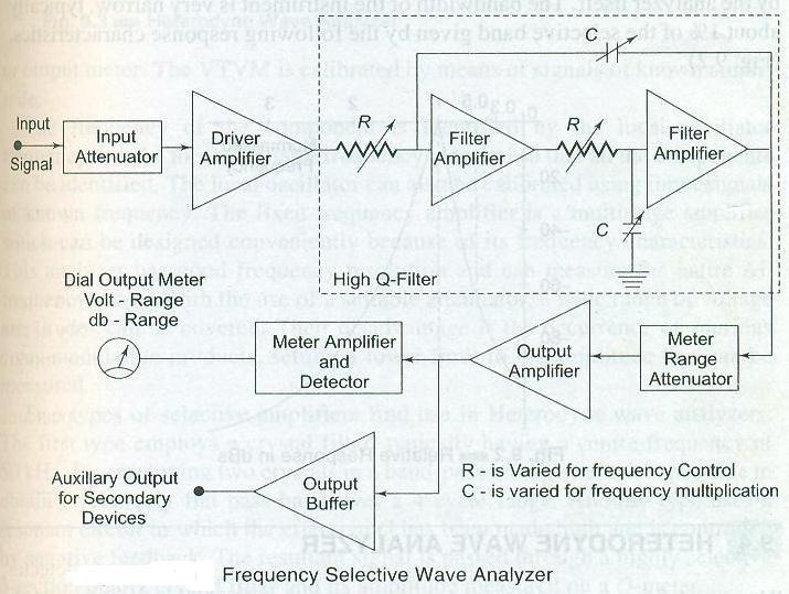 Function of Schmitt Trigger The signal whose frequency is measured is first amplified. The output of amplifier is applied to the Schmitt trigger.