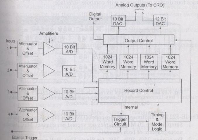 d) Draw the block diagram of Digital Storage Oscilloscope. Give its applications. Ans. (3M) Fig.