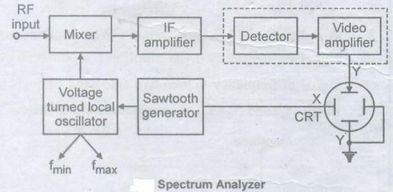 block diagram of spectrum analyzer Spectrum analyzer consists of voltage tune oscillator, mixer, IF amplifier, detector, video amplifier, sweep generator and CRT.