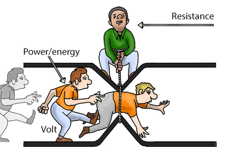 Resistance All circuit components offer resistance to the flow of charge Connecting wires allow charges to flow easily Wires have a low resistance