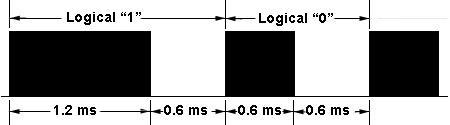 Then we assign the pattern of 0.6 milliseconds on and 0.6 milliseconds off as the digit 0 in binary.