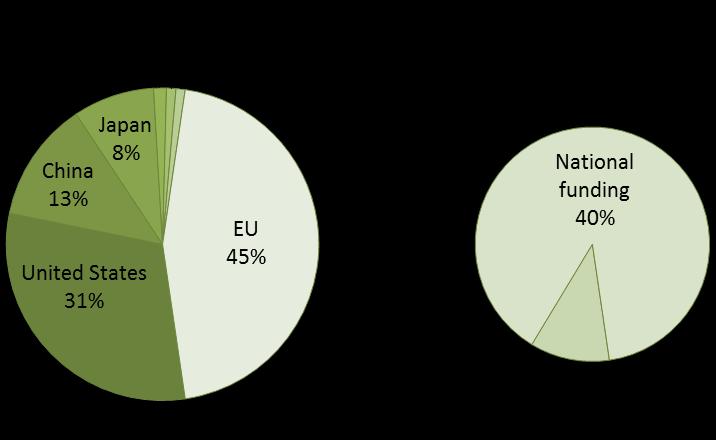 Data source: IEA [1], JRC [2, 3] In the international arena the EU maintained the lead, accounting for 45% of public investment in bioenergy technologies among the international actors included in