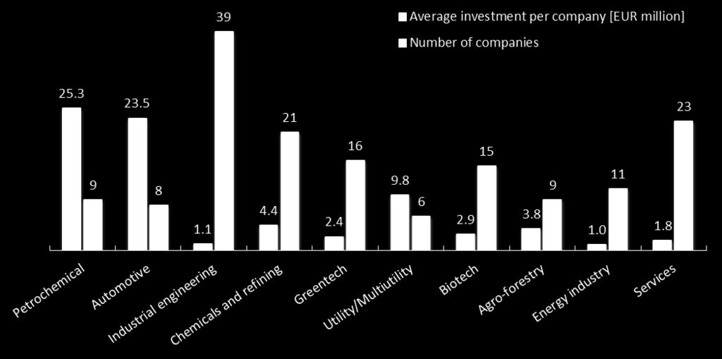 Figure 4.8: Number of companies identified and average investment per company for different bioenergy technology activity fields in 2011. Data source: EURobserver [49-52], JRC [3].