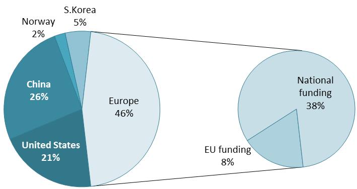 10 OCEAN ENERGY Summary table Ocean Energy R&D investment in Europe Public funding available through national mechanisms (EU, NO &CH) EUR 39 million Public funding available at EU level* EUR 8