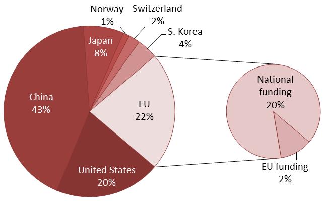 Figure 11.4: Distribution of global funding for solar energy technologies based on the countries included in this report for the year 2011.