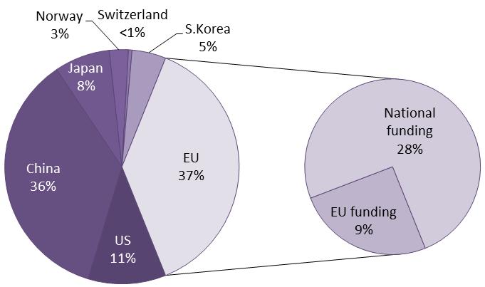 Figure 12.3: Share of the ten leading countries in Europe in terms of public and corporate R&D funding in wind energy technologies for the year 2011. Data source: IEA [1], JRC [2, 3] Figure 12.