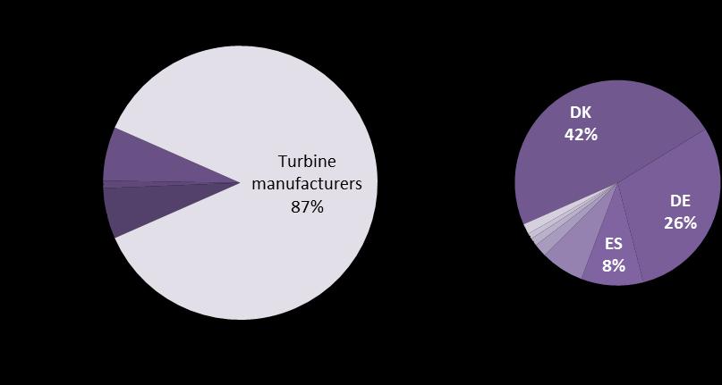 8: Participation of various industry sectors in wind energy R&D on the basis of investment, and distribution by country for the largest contributing sector (turbine manufacturers).