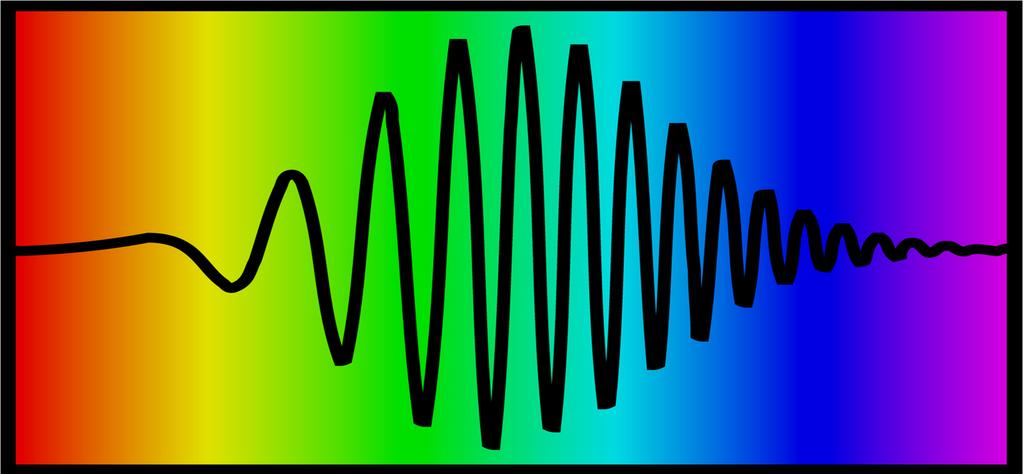 The Chirped Pulse A pulse can have a frequency that varies in time.