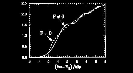 Franz-Keldysh Shift of Energy Gap in an Electric Field (no excitons) W. Franz, Z. Naturforsch.