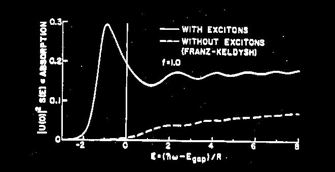 Franz-Keldysh Shift of Exciton Energy Gap in Electric