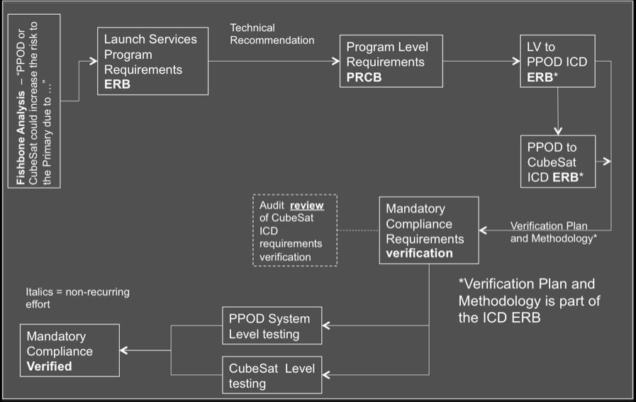 The technical team looked at each of the possible failure scenarios that the P-POD system could introduce and developed technical rational to close these scenarios.