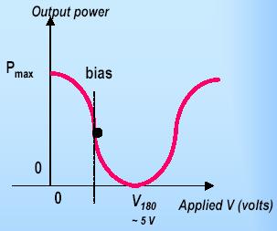 (a) (b) Figure 2: Mach-Zehnder (a) configuration and operation.[2] (b) The V-P transfer characteristics of the Mach-Zehnder modulator. 2.3.