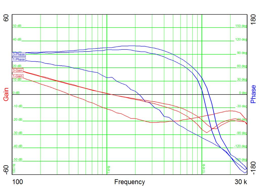 3.3 Bode Plot LM5150-Q1 The frequency response is shown in Figure 15. 3.2V Input, 1.5A Load 406 Hz Bandwidth, 62 deg Phase Margin, -19 db Gain Margin 6.0V Input, 1.5A Load 1.