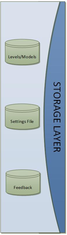 7. Storage Layer 7.1 Description Figure 7-1 Storage Layer The Storage layer stores settings, levels, models, and feedback that may be provided to a user. 7.2 Purpose The Storage layer manages all relevant data in the hard drive.