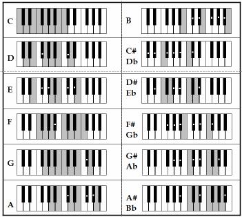 Convert each scale to numbers 12 major scales: C maj: C1 D2 E3 F4 G5 A6 B7 C F maj: F1 G2 A3 Bb4 C5 D6 E7 F Bb maj: Bb1 C2 D3 Eb4 F5 G6 A7 Bb Eb
