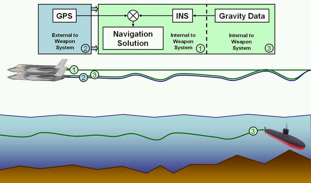 Inertial Navigation Systems GPS +
