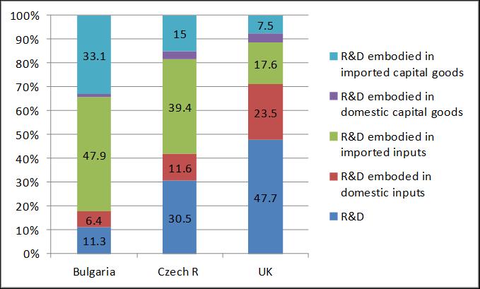 Share in total R&D content: R&D and R&D