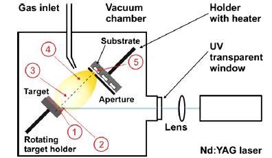 Principiul de functionare Tip laser: Nd:YAG Lungime de unda: 1064 nm Fluenta: 2.8 J/cm 2 Δt = 10 25 ns Interactia laser tinta: ns Expandarea plasmei: µs Procesul de crestere: ms I.