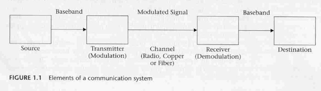 Elements of a Wireless Communication System The most basic possible wireless system consists of a transmitter, a