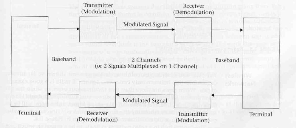 Simplex and Duplex Communication Figure 1.1 represents a simplex communication system. The communications one way only, from transmitter to receiver.