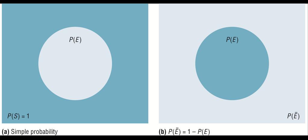 Venn Diagram a visual way of representing probabilities.