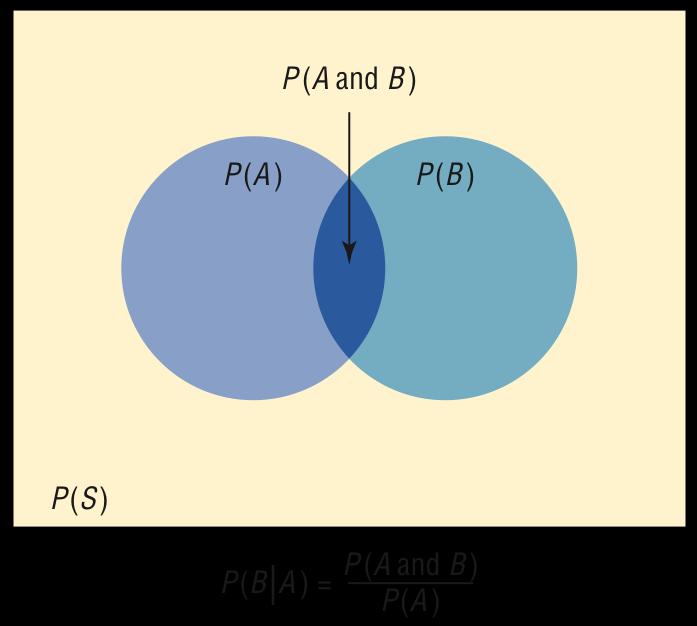 Venn Diagram for Conditional Probability Ch4: