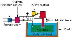 EDM Electrical-Discharge Machining (a) (b) (c) Figure 26.