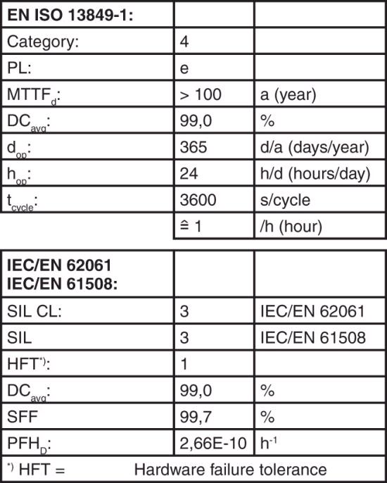 Vibration resistance according to IEC/EN 60068-2-6 Amplitude : 0,35 mm Frequency : 10 55 Hz Electromagnetic environment Immunity to electrostatic discharges acc.