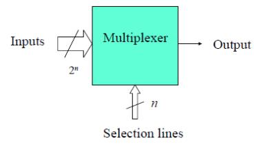 Multiplexers A multiplexer selects information from an input line and directs the information to an output line A typical multiplexer has n control inputs (S n -, S ) called selection