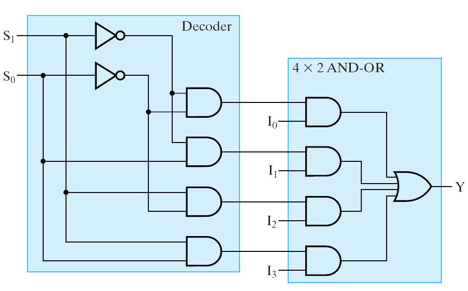 Example: 4-to--line Multiplexer 2-to-2 2 -line decoder