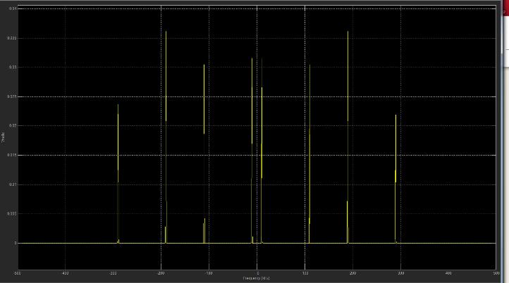 After oscillator After IF filter Final Output Signal The result clear shows that we have successfully band out the signal that we